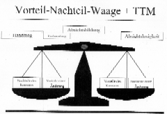 Gewichtung