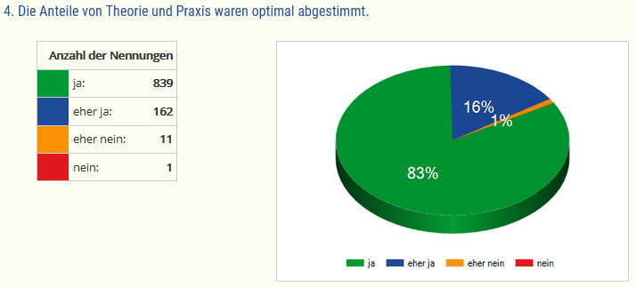 Diagramm "Die Anteile von Theorie und Praxis waren optimal abgestimmt"