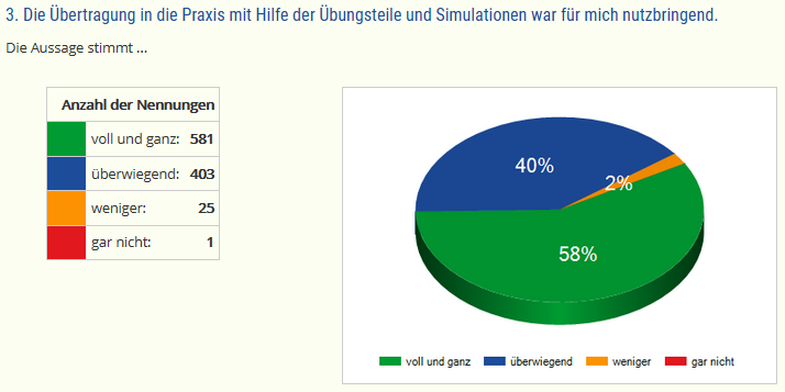 Diagramm "Die Übertragung in die Praxis mit Hilfe der Übungsteile und Simulationen war für mich nutzbringend"