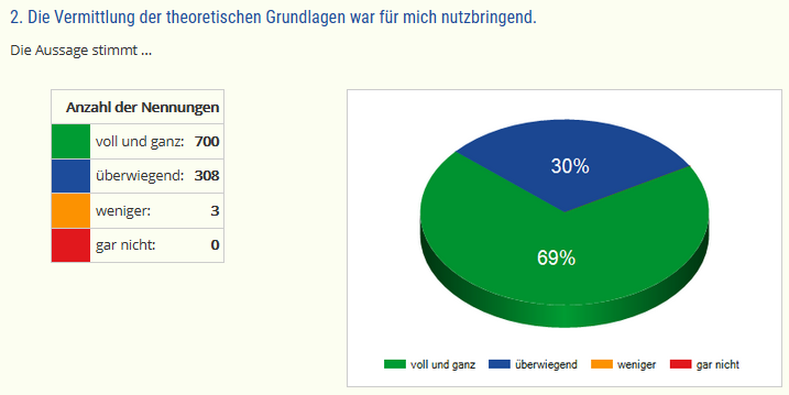 Diagramm "Vermittlung der theoretischen Grundlagen war für mich nutzbringend"