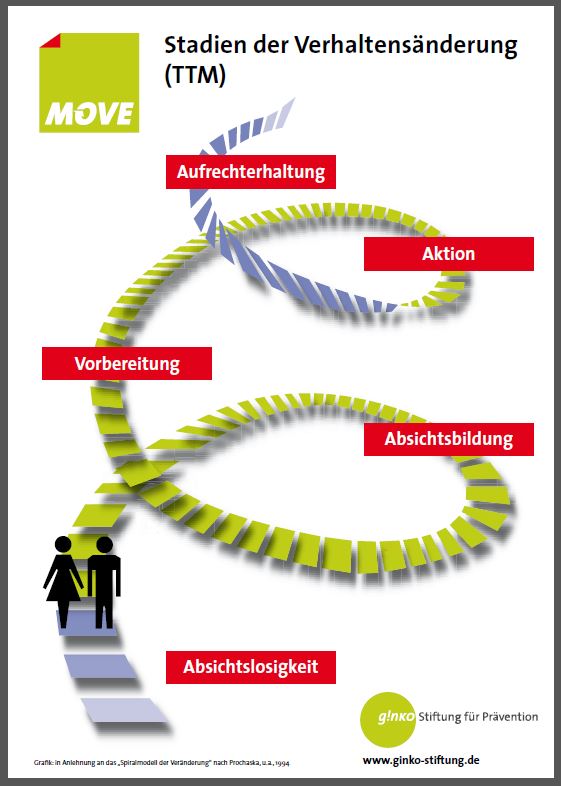 Plakat "Stadien der Veränderungsbereitschaft nach Prochaska, DiClemete u.a.