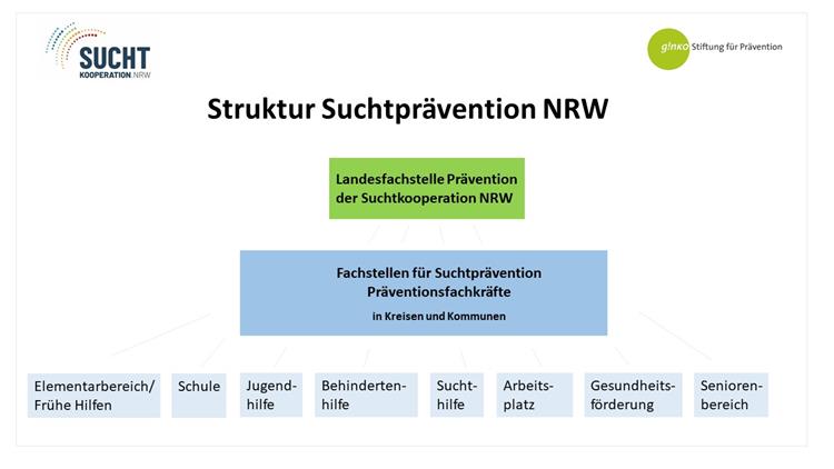 Struktur der Suchtprävention in NRW