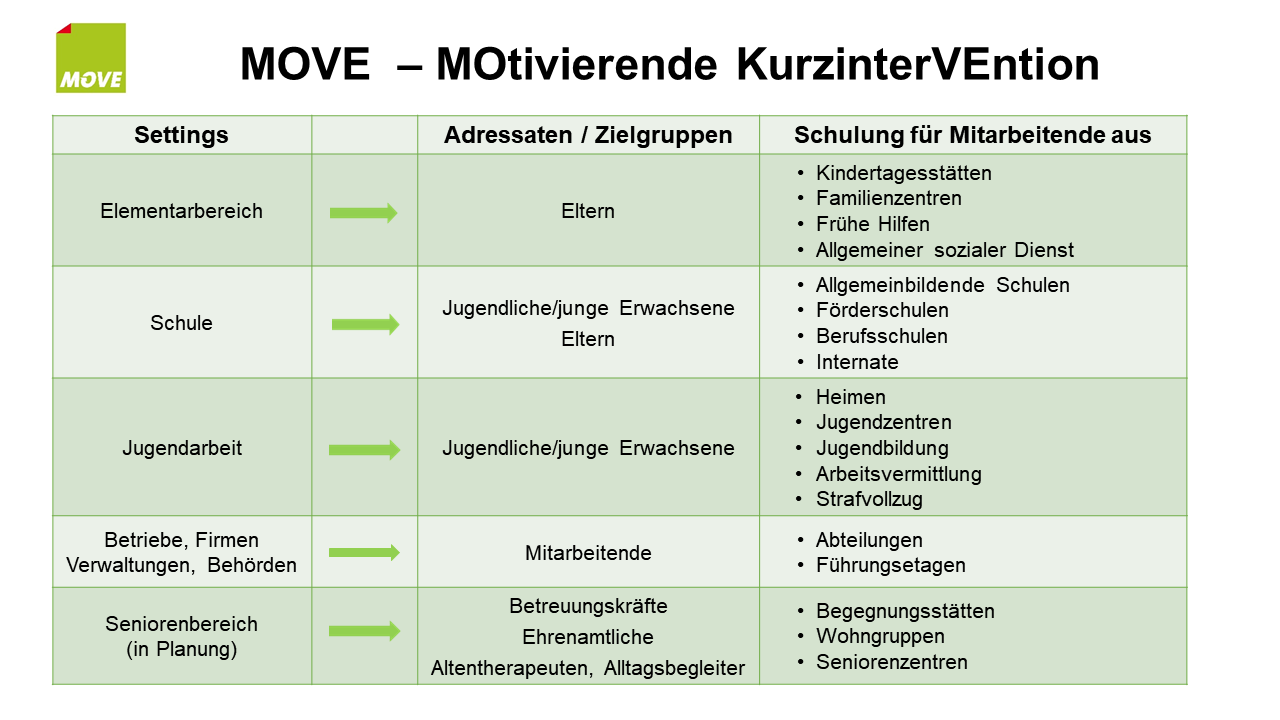 Grafik MOVE-Settings